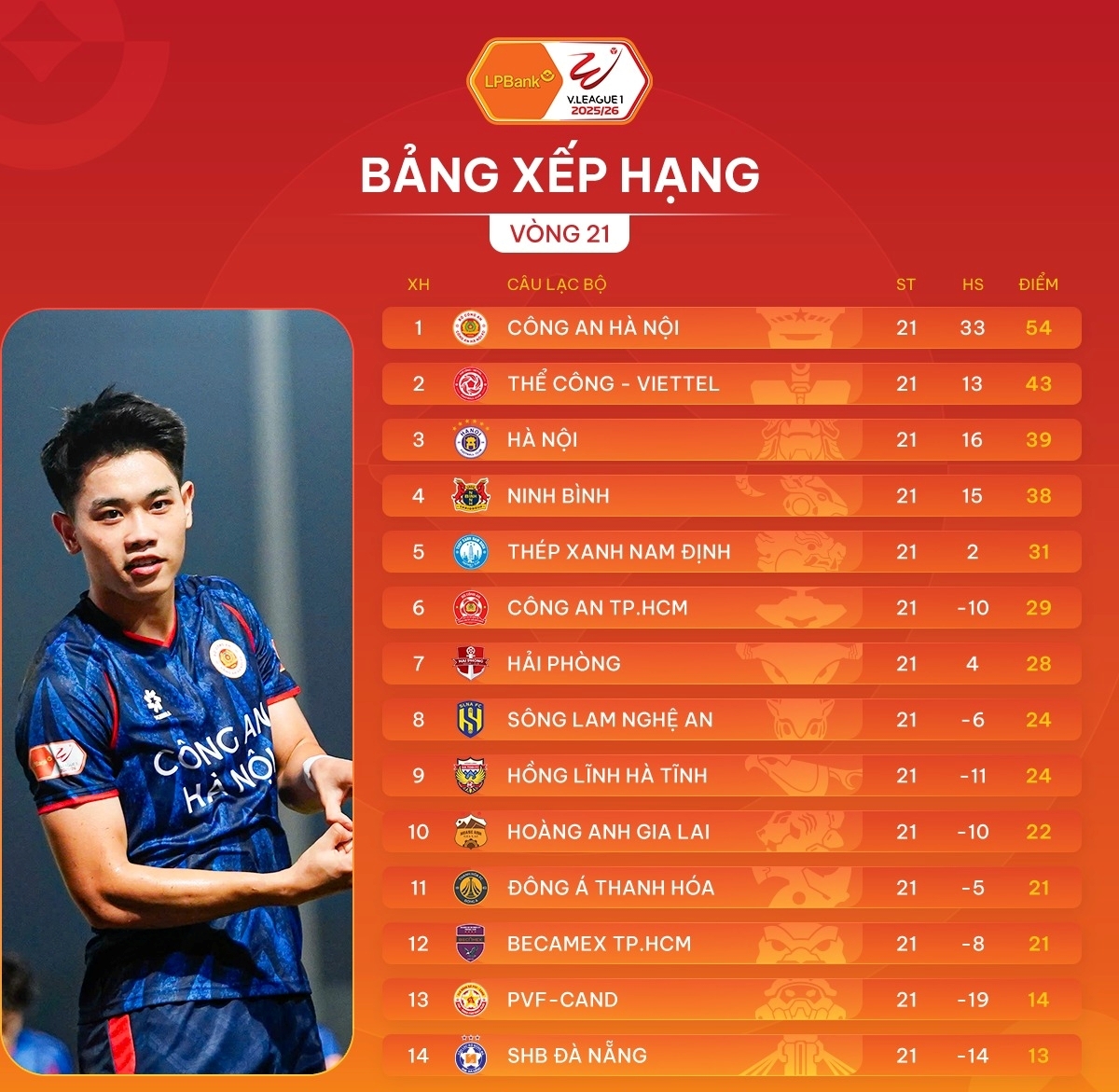 B?ng x?p h?ng V-League 2025/26 sau vòng 21 v?i CAHN d?n ??u 54 ?i?m