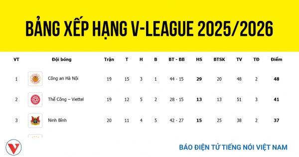 B?ng x?p h?ng V.League 2025-2026 sau vòng 20 - C?ng An Hà N?i d?n ??u