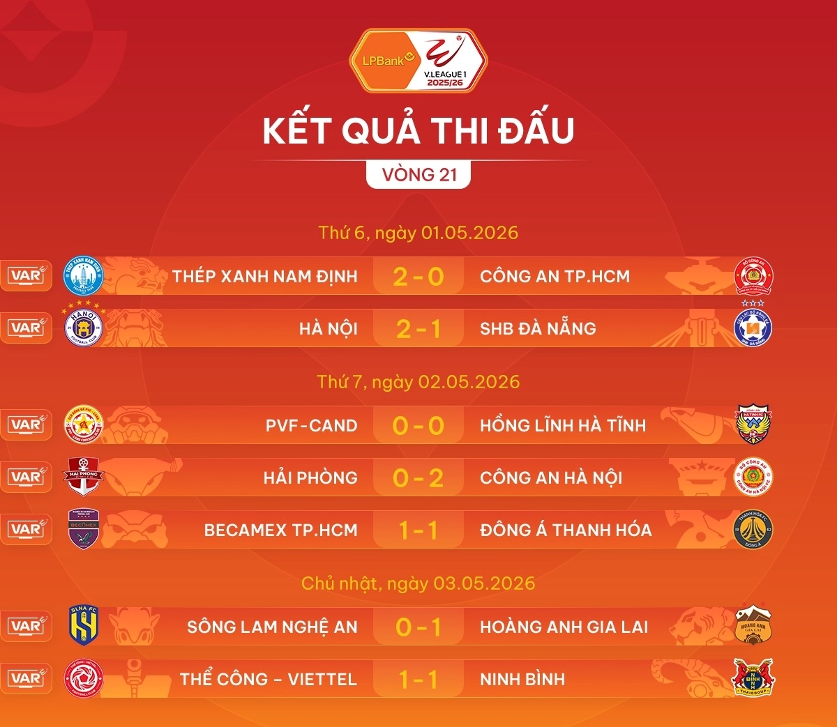 B?ng x?p h?ng V-League 2025/2026 sau vòng 21 v?i CAHN d?n ??u Nam ??nh Th? C?ng Viettel h??ng t?i 5 vòng cu?i